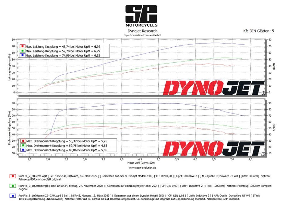 Leistungsdiagramm BMW R80/R100 original VS SE 1070ccm Torque Kit + Doppelzündung + Nockenwelle