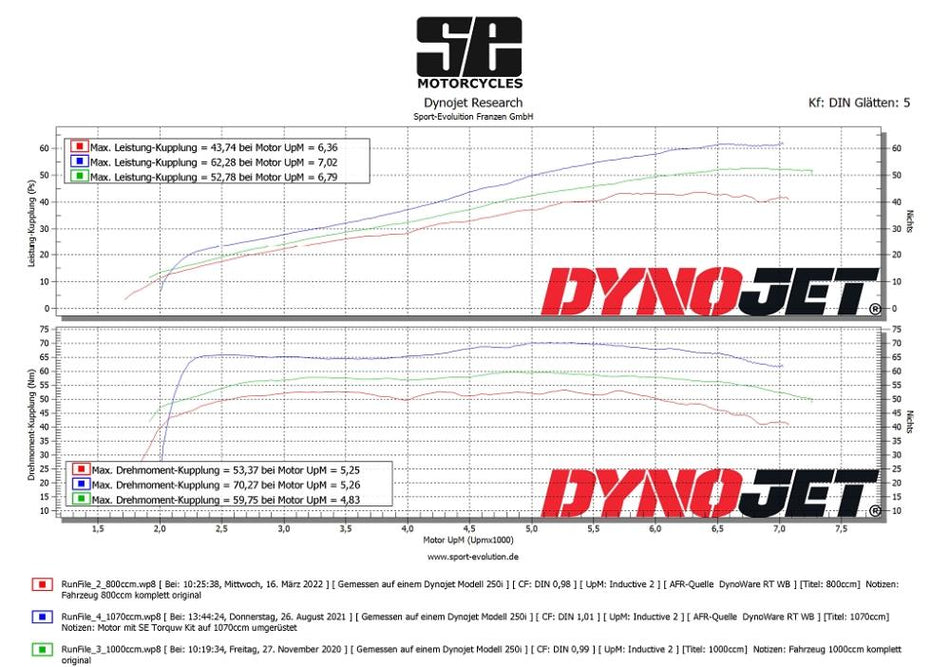 Leistungsdiagramm BMW R80/R100 original VS SE 1070ccm Torque Kit